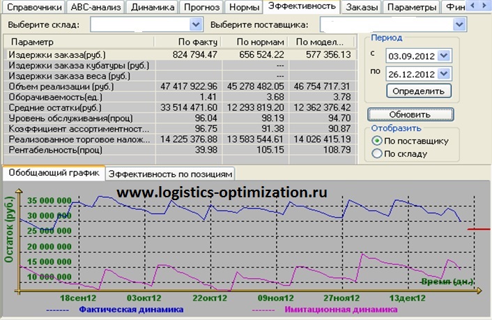 Пример оптимизации запасов товаров FMCG